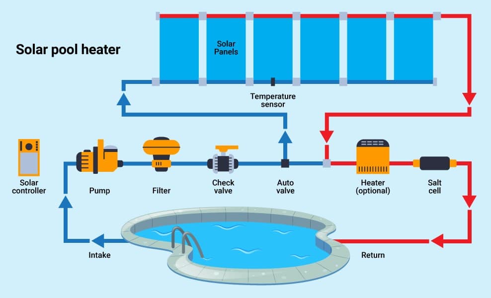 How-Does-a-Solar-Pool-Heater-Work
