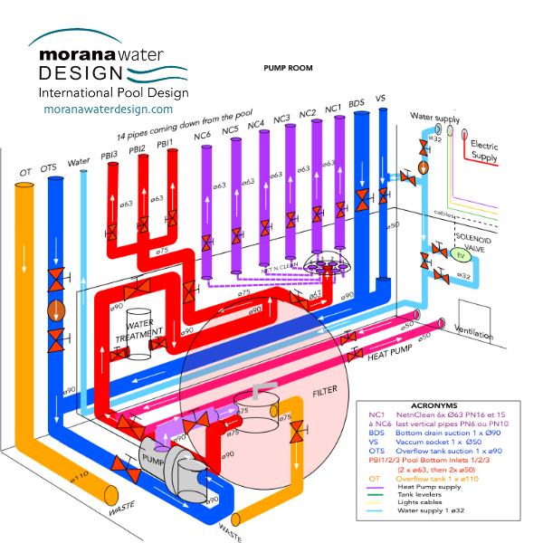 3D schematic showing pool filtration circuit with in-floor cleaning system and valve network