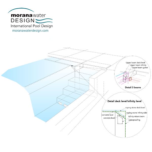 Technical construction detail showing the junction of a zero edge and infinity overflow system in a bespoke pool design